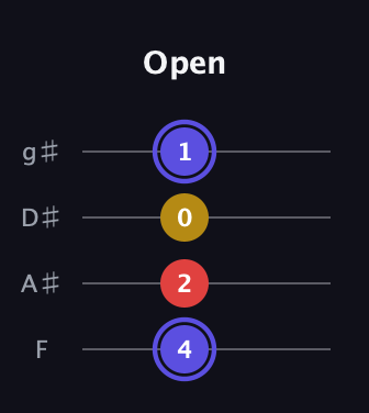 A Diminished Sharp 9th guitar tab — Open (4 2 0 1) in Half-Step Down (E♭A♭D♭G♭) · Capo 2