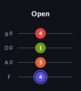 A Major Sharp 9th guitar tab — Open (4 3 1 4) in Half-Step Down (E♭A♭D♭G♭) · Capo 2