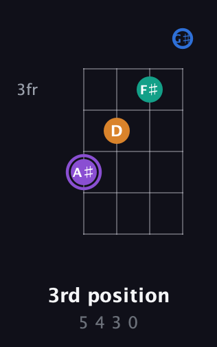 A♯ Augmented 7th Sharp 13th guitar chord — 3rd position (5 4 3 0) fretboard diagram in Half-Step Down (E♭A♭D♭G♭) · Capo 2