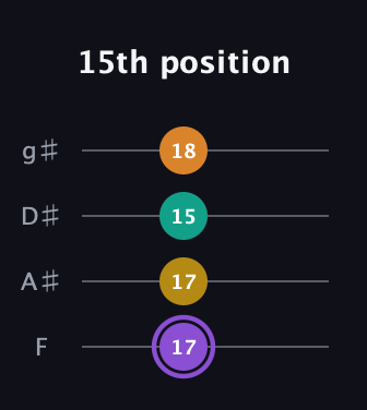 A♯ Augmented Added 4th guitar tab — 15th position (17 17 15 18) in Half-Step Down (E♭A♭D♭G♭) · Capo 2