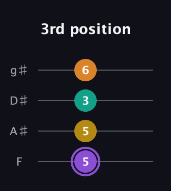 A♯ Augmented Added 4th guitar tab — 3rd position (5 5 3 6) in Half-Step Down (E♭A♭D♭G♭) · Capo 2