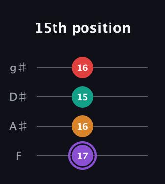 A♯ Augmented Added 9th guitar tab — 15th position (17 16 15 16) in Half-Step Down (E♭A♭D♭G♭) · Capo 2