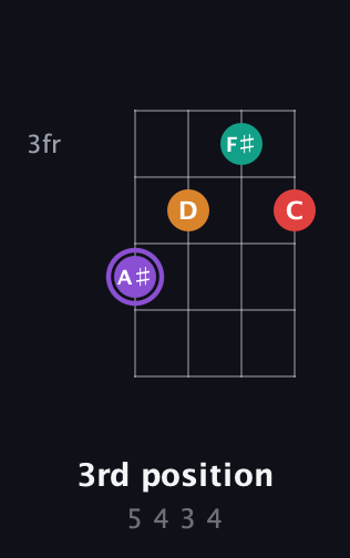 A♯ Augmented Added 9th guitar chord — 3rd position (5 4 3 4) fretboard diagram in Half-Step Down (E♭A♭D♭G♭) · Capo 2