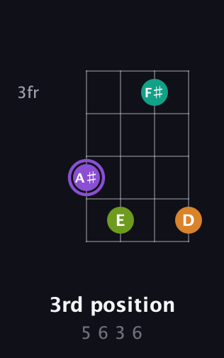 A♯ Augmented Flat 5th guitar chord — 3rd position (5 6 3 6) fretboard diagram in Half-Step Down (E♭A♭D♭G♭) · Capo 2