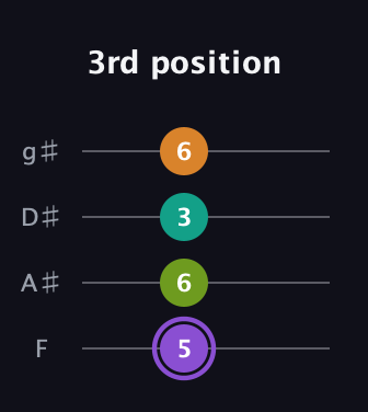 A♯ Augmented Flat 5th guitar tab — 3rd position (5 6 3 6) in Half-Step Down (E♭A♭D♭G♭) · Capo 2