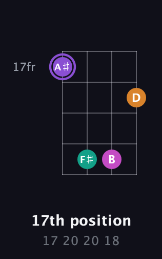 A♯ Augmented Flat 9th guitar chord — 17th position (17 20 20 18) fretboard diagram in Half-Step Down (E♭A♭D♭G♭) · Capo 2