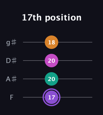A♯ Augmented Flat 9th guitar tab — 17th position (17 20 20 18) in Half-Step Down (E♭A♭D♭G♭) · Capo 2
