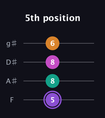 A♯ Augmented Flat 9th guitar tab — 5th position (5 8 8 6) in Half-Step Down (E♭A♭D♭G♭) · Capo 2
