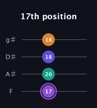 A♯ Augmented-major 7th guitar tab — 17th position (17 20 18 18) in Half-Step Down (E♭A♭D♭G♭) · Capo 2