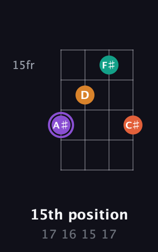A♯ Augmented Sharp 9th guitar chord — 15th position (17 16 15 17) fretboard diagram in Half-Step Down (E♭A♭D♭G♭) · Capo 2