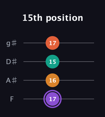A♯ Augmented Sharp 9th guitar tab — 15th position (17 16 15 17) in Half-Step Down (E♭A♭D♭G♭) · Capo 2