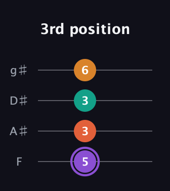 A♯ Augmented Sharp 9th guitar tab — 3rd position (5 3 3 6) in Half-Step Down (E♭A♭D♭G♭) · Capo 2