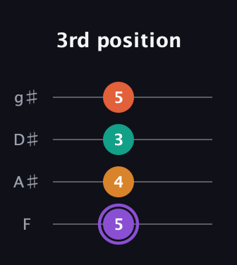 A♯ Augmented Sharp 9th guitar tab — 3rd position (5 4 3 5) in Half-Step Down (E♭A♭D♭G♭) · Capo 2