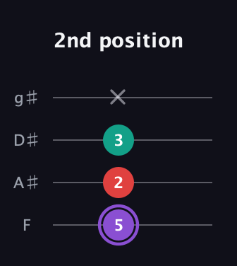 A♯ Augmented Suspended 2nd guitar tab — 2nd position (5 2 3 x) in Half-Step Down (E♭A♭D♭G♭) · Capo 2