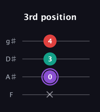 A♯ Augmented Suspended 2nd guitar tab — 3rd position (x 0 3 4) in Half-Step Down (E♭A♭D♭G♭) · Capo 2
