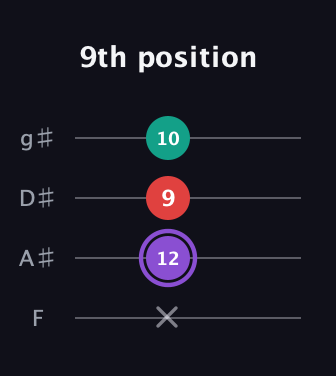 A♯ Augmented Suspended 2nd guitar tab — 9th position (x 12 9 10) in Half-Step Down (E♭A♭D♭G♭) · Capo 2