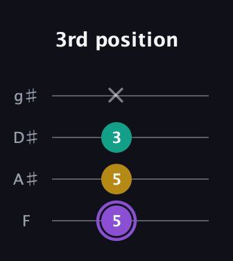 A♯ Augmented Suspended 4th guitar tab — 3rd position (5 5 3 x) in Half-Step Down (E♭A♭D♭G♭) · Capo 2