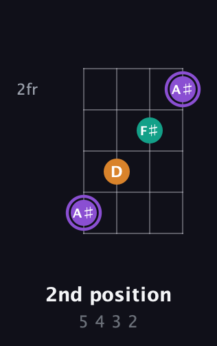 A♯ Augmented guitar chord — 2nd position (5 4 3 2) fretboard diagram in Half-Step Down (E♭A♭D♭G♭) · Capo 2