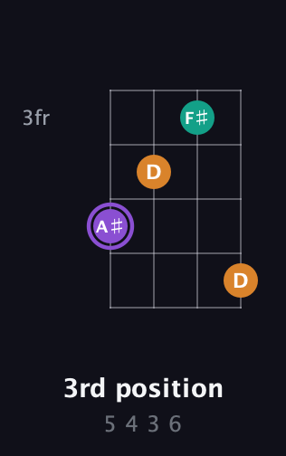 A♯ Augmented guitar chord — 3rd position (5 4 3 6) fretboard diagram in Half-Step Down (E♭A♭D♭G♭) · Capo 2