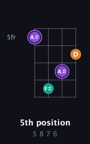 A♯ Augmented guitar chord — 5th position (5 8 7 6) fretboard diagram in Half-Step Down (E♭A♭D♭G♭) · Capo 2