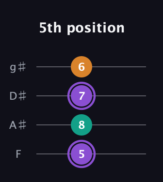 A♯ Augmented guitar tab — 5th position (5 8 7 6) in Half-Step Down (E♭A♭D♭G♭) · Capo 2