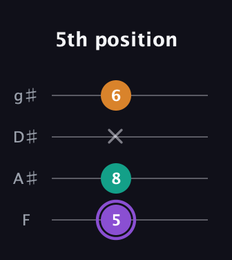 A♯ Augmented guitar tab — 5th position (5 8 x 6) in Half-Step Down (E♭A♭D♭G♭) · Capo 2