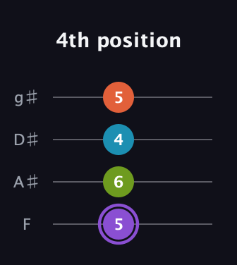 A♯ Diminished 7th Sharp 9th guitar tab — 4th position (5 6 4 5) in Half-Step Down (E♭A♭D♭G♭) · Capo 2
