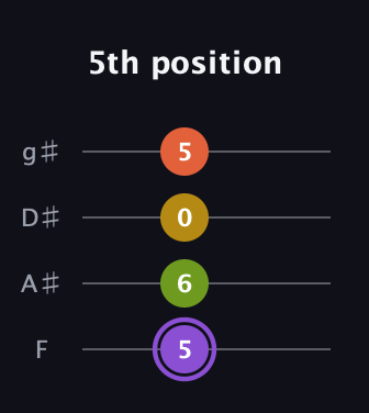 A♯ Diminished Added 4th guitar tab — 5th position (5 6 0 5) in Half-Step Down (E♭A♭D♭G♭) · Capo 2