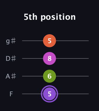A♯ Diminished Flat 9th guitar tab — 5th position (5 6 8 5) in Half-Step Down (E♭A♭D♭G♭) · Capo 2