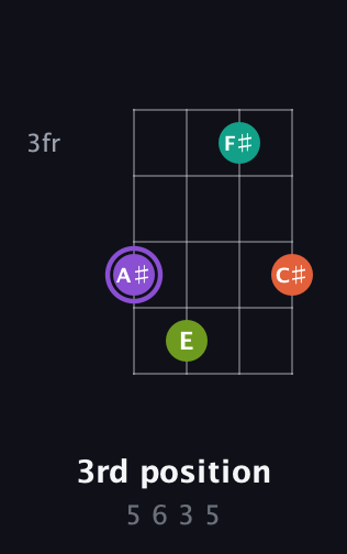 A♯ Diminished Sharp 5th guitar chord — 3rd position (5 6 3 5) fretboard diagram in Half-Step Down (E♭A♭D♭G♭) · Capo 2