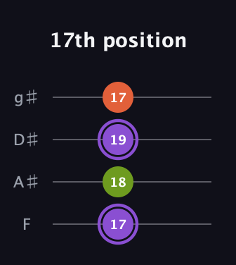 A♯ Diminished Sharp 9th guitar tab — 17th position (17 18 19 17) in Half-Step Down (E♭A♭D♭G♭) · Capo 2