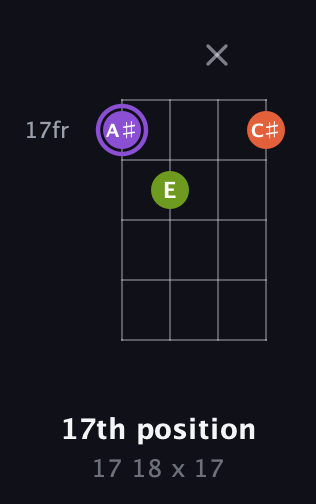 A♯ Diminished Sharp 9th guitar chord — 17th position (17 18 x 17) fretboard diagram in Half-Step Down (E♭A♭D♭G♭) · Capo 2