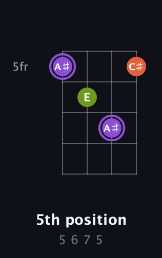 A♯ Diminished Sharp 9th guitar chord — 5th position (5 6 7 5) fretboard diagram in Half-Step Down (E♭A♭D♭G♭) · Capo 2