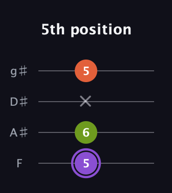 A♯ Diminished guitar tab — 5th position (5 6 x 5) in Half-Step Down (E♭A♭D♭G♭) · Capo 2