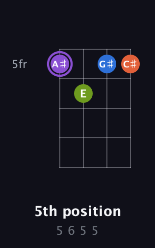 A♯ Half-Diminished 7th Sharp 9th guitar chord — 5th position (5 6 5 5) fretboard diagram in Half-Step Down (E♭A♭D♭G♭) · Capo 2