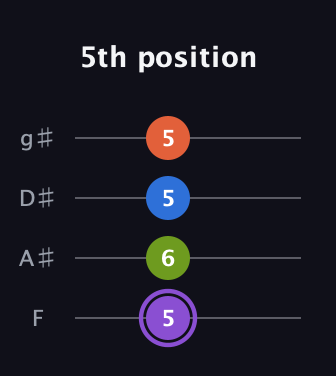 A♯ Half-Diminished 7th Sharp 9th guitar tab — 5th position (5 6 5 5) in Half-Step Down (E♭A♭D♭G♭) · Capo 2