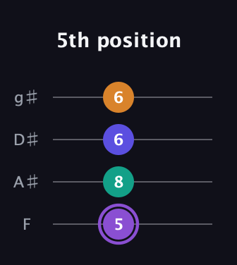 A♯ Major 7th Sharp 5th guitar tab — 5th position (5 8 6 6) in Half-Step Down (E♭A♭D♭G♭) · Capo 2