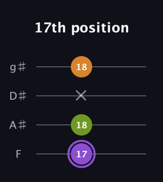 A♯ Major Flat 5th guitar tab — 17th position (17 18 x 18) in Half-Step Down (E♭A♭D♭G♭) · Capo 2
