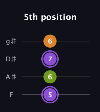 A♯ Major Flat 5th guitar tab — 5th position (5 6 7 6) in Half-Step Down (E♭A♭D♭G♭) · Capo 2