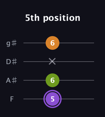 A♯ Major Flat 5th guitar tab — 5th position (5 6 x 6) in Half-Step Down (E♭A♭D♭G♭) · Capo 2