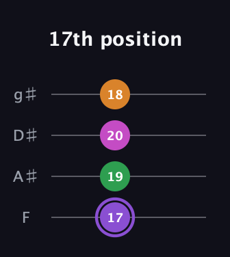 A♯ Major Flat 9th guitar tab — 17th position (17 19 20 18) in Half-Step Down (E♭A♭D♭G♭) · Capo 2
