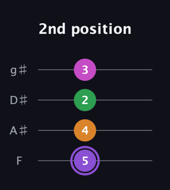 A♯ Major Flat 9th guitar tab — 2nd position (5 4 2 3) in Half-Step Down (E♭A♭D♭G♭) · Capo 2