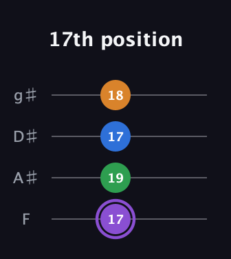 A♯ Major Sharp 13th guitar tab — 17th position (17 19 17 18) in Half-Step Down (E♭A♭D♭G♭) · Capo 2