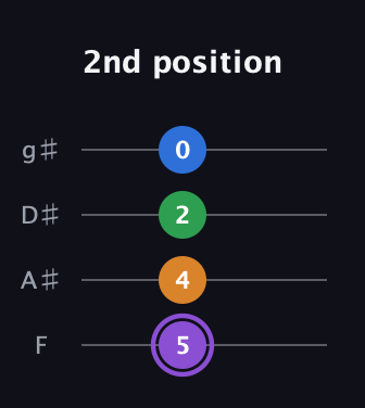 A♯ Major Sharp 13th guitar tab — 2nd position (5 4 2 0) in Half-Step Down (E♭A♭D♭G♭) · Capo 2
