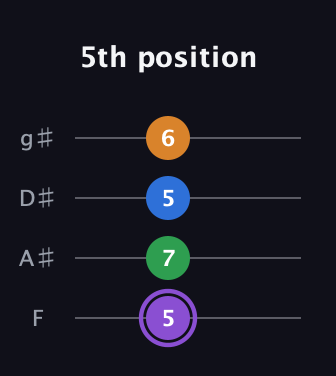 A♯ Major Sharp 13th guitar tab — 5th position (5 7 5 6) in Half-Step Down (E♭A♭D♭G♭) · Capo 2