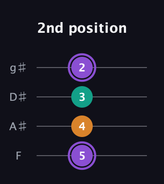A♯ Major Sharp 5th guitar tab — 2nd position (5 4 3 2) in Half-Step Down (E♭A♭D♭G♭) · Capo 2