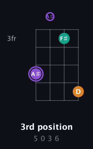 A♯ Major Sharp 5th guitar chord — 3rd position (5 0 3 6) fretboard diagram in Half-Step Down (E♭A♭D♭G♭) · Capo 2