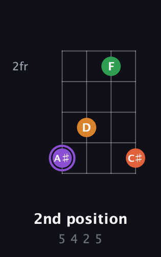 A♯ Major Sharp 9th guitar chord — 2nd position (5 4 2 5) fretboard diagram in Half-Step Down (E♭A♭D♭G♭) · Capo 2