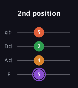A♯ Major Sharp 9th guitar tab — 2nd position (5 4 2 5) in Half-Step Down (E♭A♭D♭G♭) · Capo 2