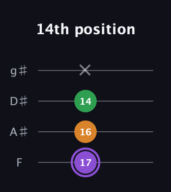A♯ Major guitar tab — 14th position (17 16 14 x) in Half-Step Down (E♭A♭D♭G♭) · Capo 2